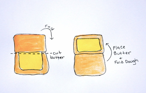 7 fold over the top piece of dough over the butter/ carefully cut the remainder of the butter without cutting the dough and place the butter on top of the folded dough/ fold the bottom flap of dough on top of butter