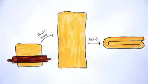 9. Now, gently roll out the layered dough into a long rectangle and fold as seen in photo. Try to make sure your butter doesn't squeeze out which it shouldn't if it's still cold.