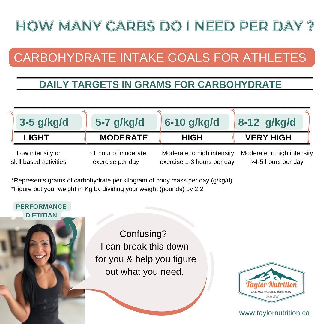 Most of my athletes under-fuel with carbs and don&rsquo;t have a sense of how many carbs they should be consuming AND/OR don&rsquo;t know how to spread out their carbs during the day. 

I will often figure out their carbohydrate recommendations to sh
