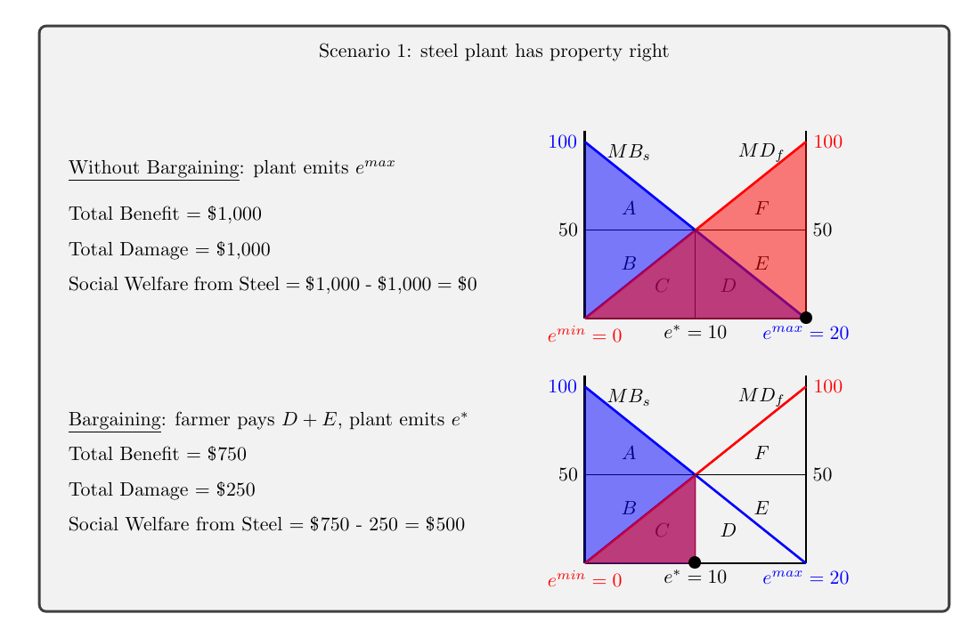 Coase Theorem