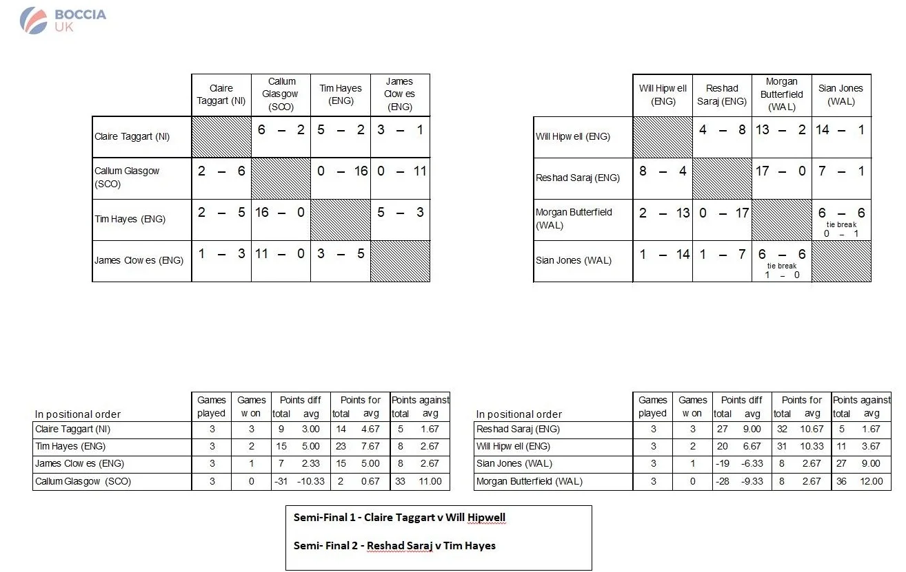 BC2 Results