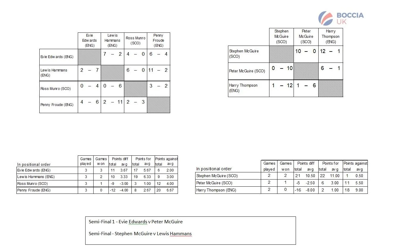 BC4 Results