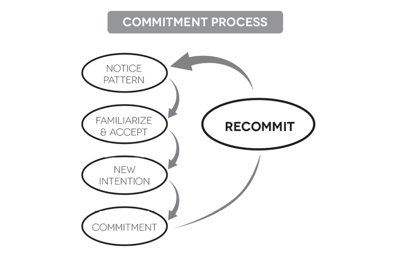 This is one of the many visuals Abby and Anneliese offer on the process to practicing mindful leadership in Beyond Ego . 