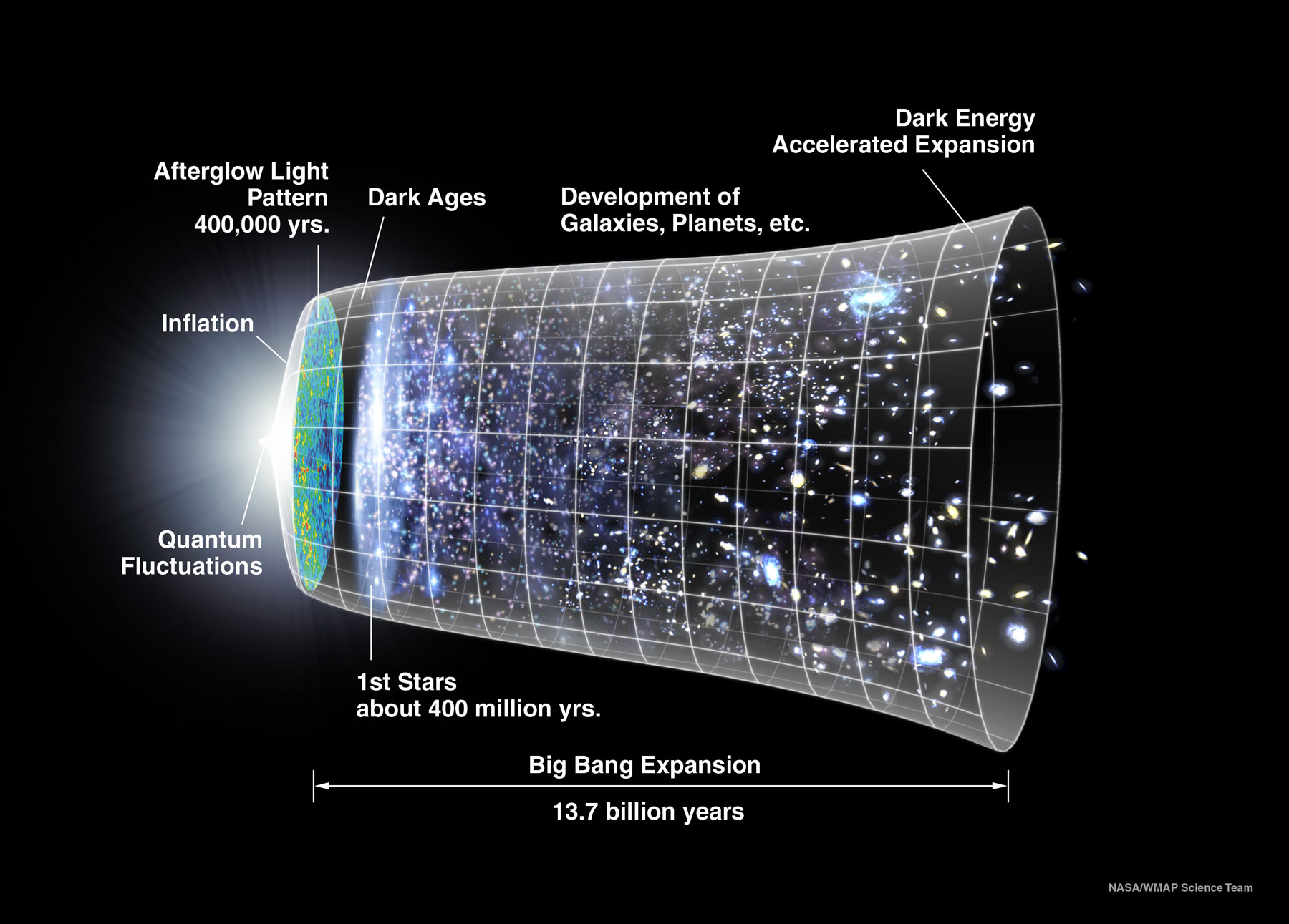Credit: NASA WMAP