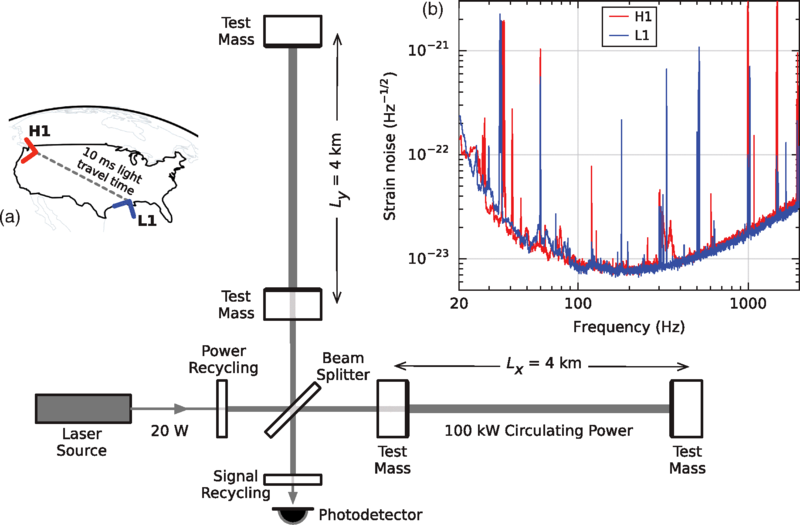 A laser interferometer layout for LIGO (Photo source LIGO/Caltech)
