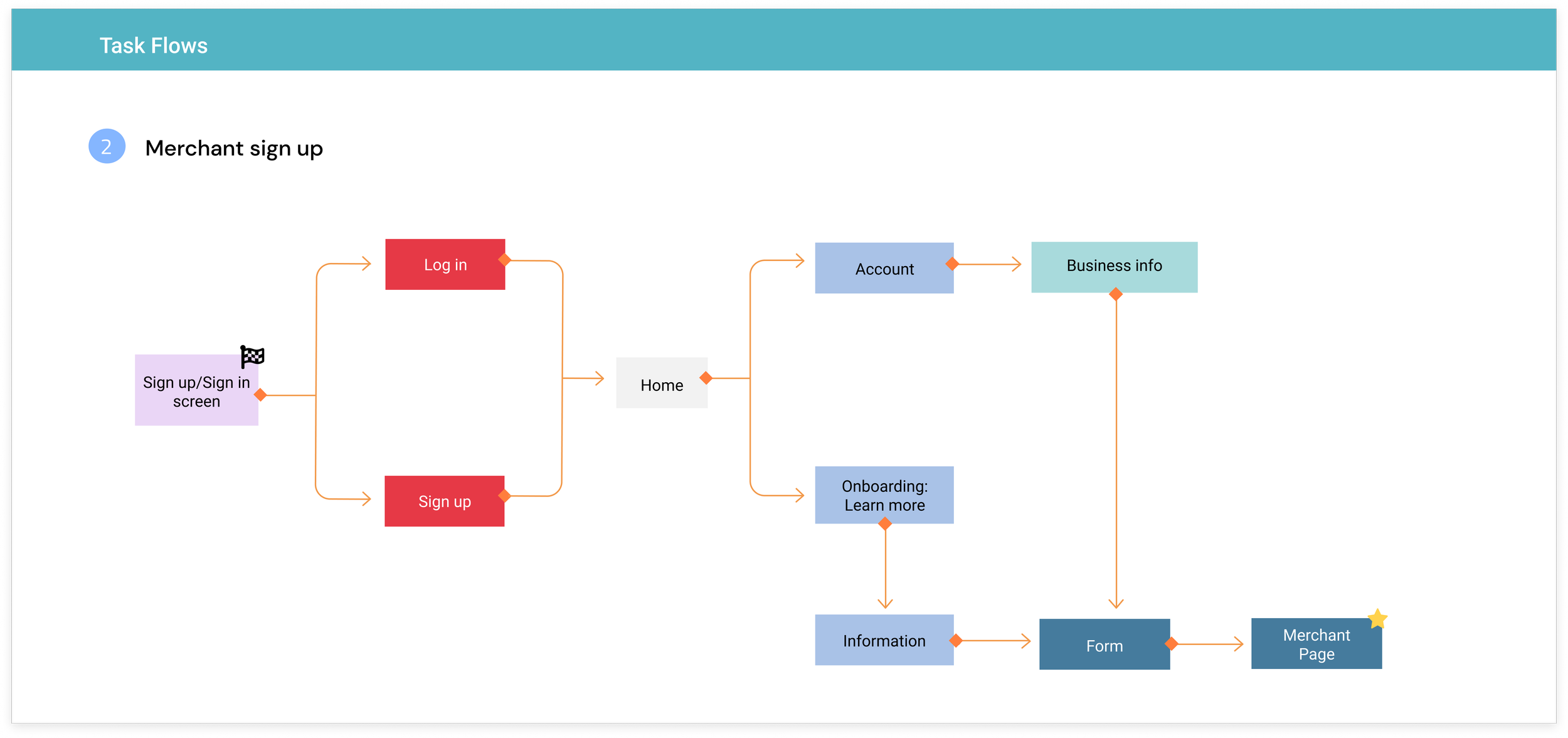 Task Flows 2- Merchant page.png