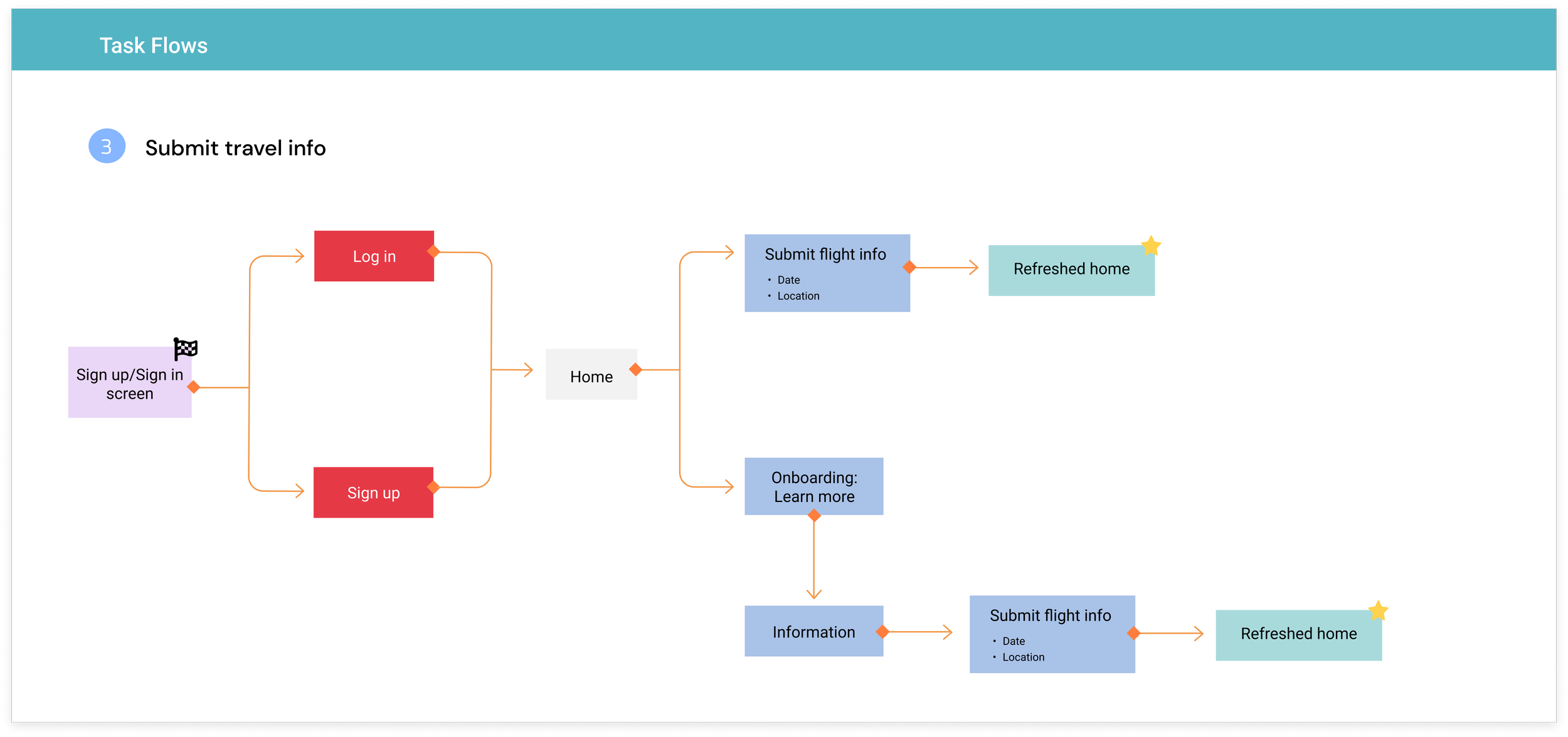 Task Flows 3- Submit travel info.png