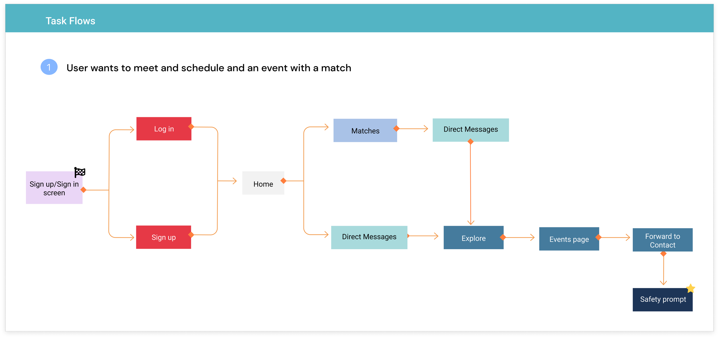 Task Flows 1- Match.png