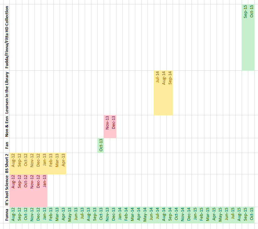 Overlapping Projects
