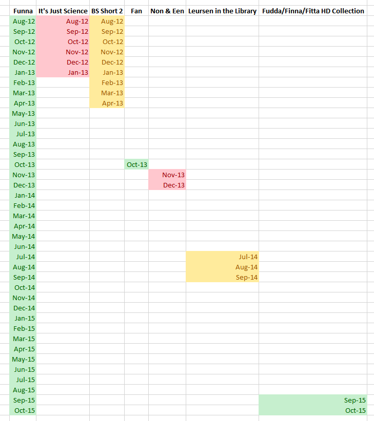 A chart that shows how long I was in the production stage on Funna, and the 5 other projects that were completed before Funna was finally completed. This may be the project that I set down and picked back up more than any other, and this doesn't include the time BEFORE Funna finally made it to the animation stage.