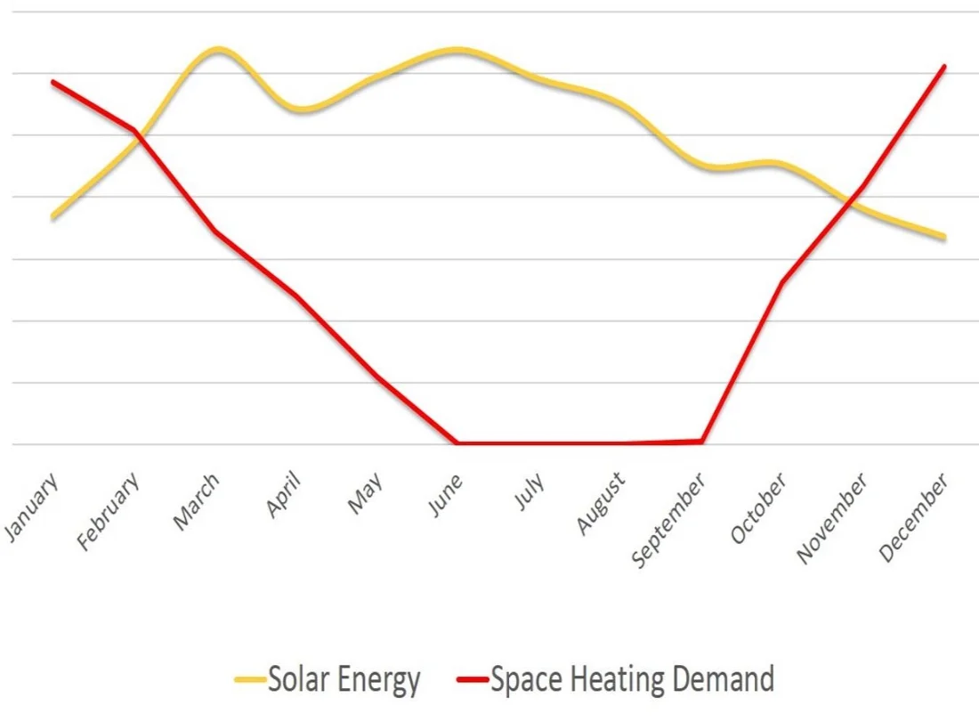 Net Zero Energy Balance: Production vs. Usage