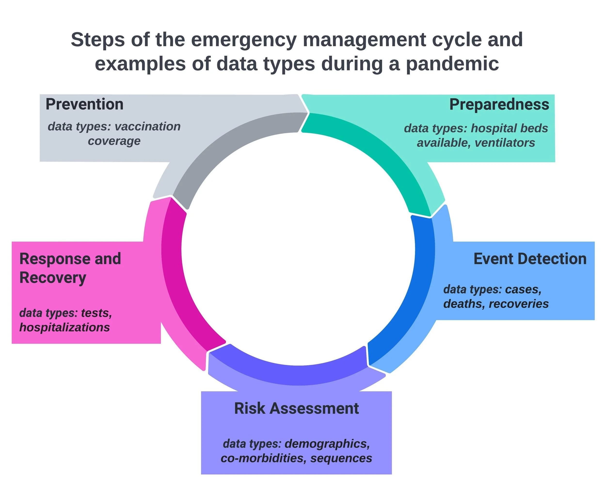 International data sharing before, during, and after pandemics