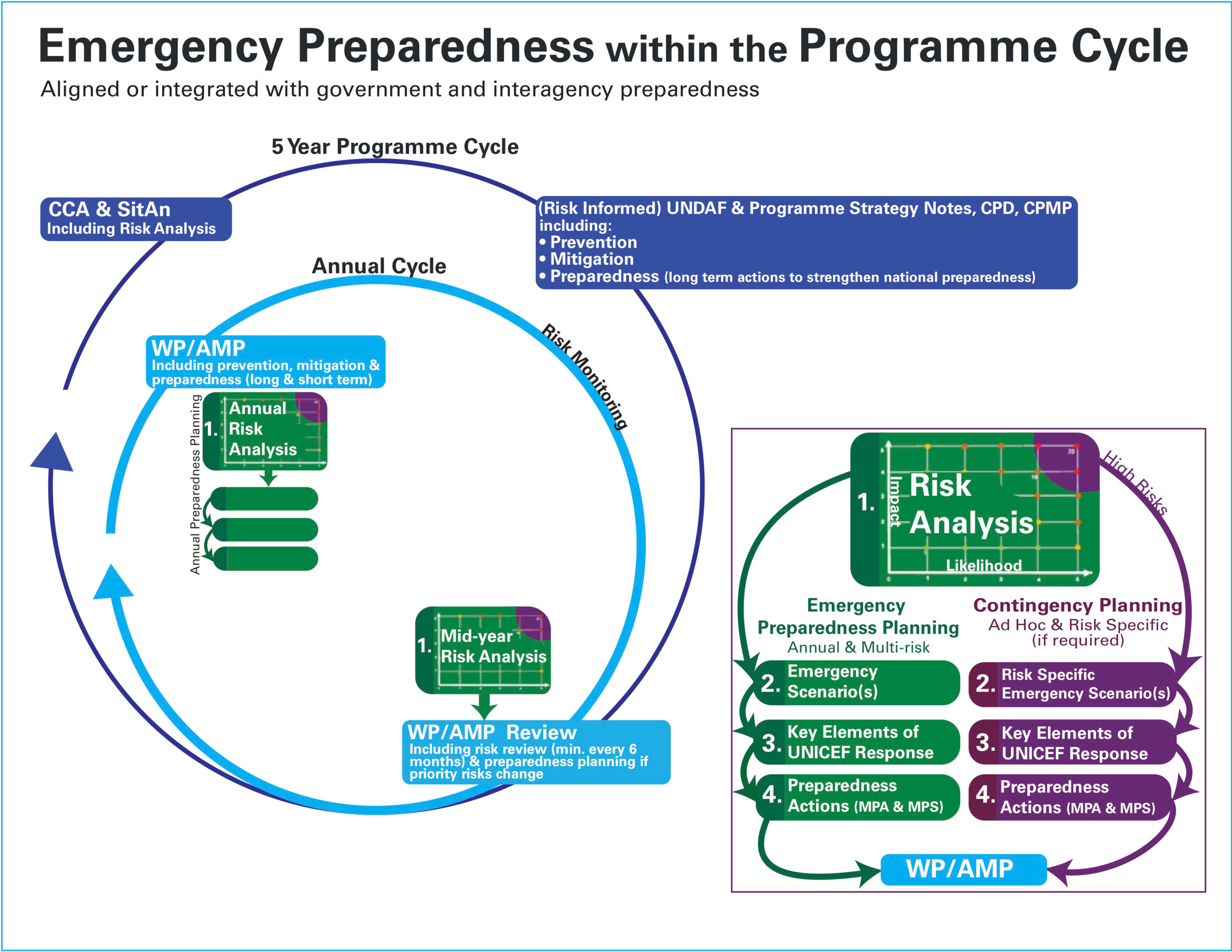 Preparedness Planning Graphic