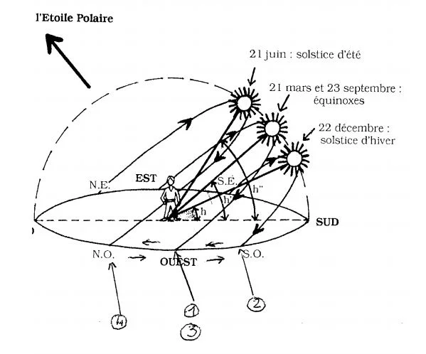  Positions différentes du SOleil dans le ciel suivant les saisons 