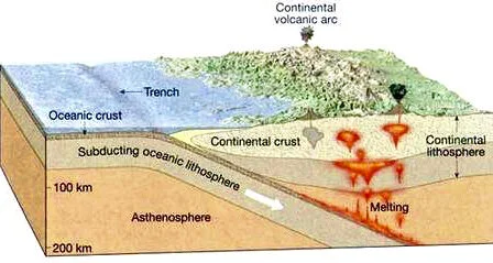 Coupe schématique de la zone de subduction au droit de Sumatra