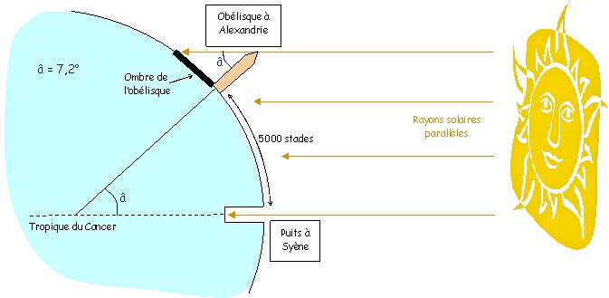 Schéma représentant l’observation conduite par Eratosthène. Le programme de math de 5ème (parallèles et sécante, propriété des angles) permettait aux élèves de comprendre que l’éclairage zénithal du fond du puits à Syène alors qu’une ombre se dessine pour l’obélisque d’Alexandrie ne pouvait conduire qu’à la conclusion de la rotondité de la Terre.