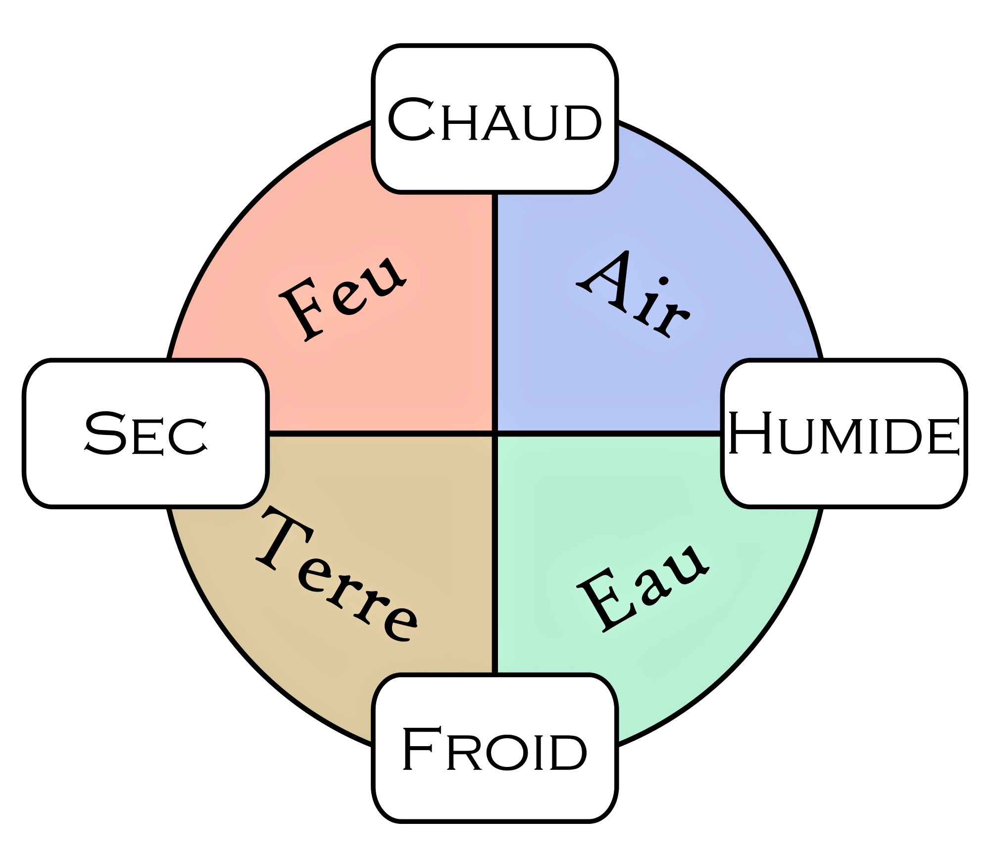 Les 4 éléments retenus par Aristote sont ici croisés avec les 4 qualités organisées selon leur antagonisme. Une même qualité peut être partagée par 2 éléments voisins dans le schéma.