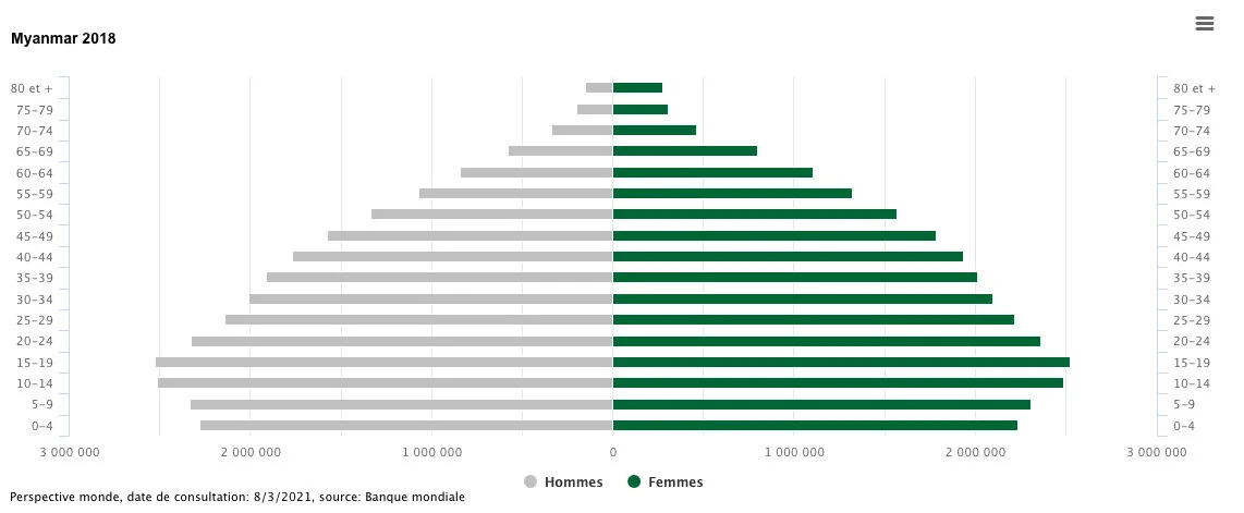  Pyramide des âges de la population birmane fin 2018 