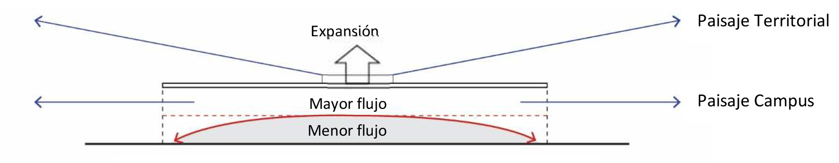 Fig 06. Sistema propuesto de orden programático 