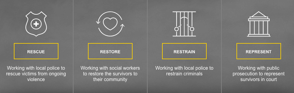 IJM accomplishes their mission through a four-step process. Find out more about IJM's model here .