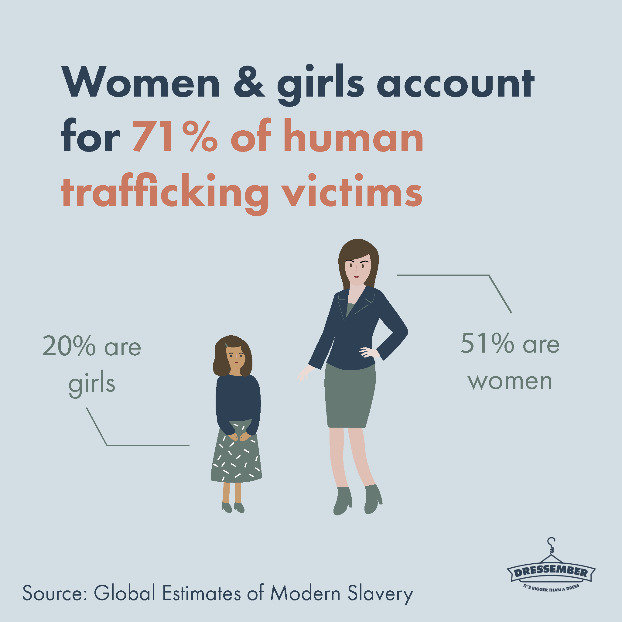 Why are women more likely to be impacted by human trafficking?