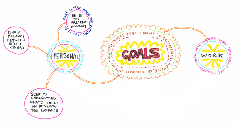 Easy Mind Map Ideas Create A Mind Map: Learn How To Mind Map From This Colorful Mind Map Example! — Art Is Fun Easy Mind Map Ideas Create A Mind Map: Learn How To Mind Map From This Colorful Mind Map Example! — Art Is Fun