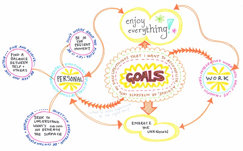 Create A Mind Map: Learn How To Mind Map From This Colorful Mind Map  Example! — Art Is Fun