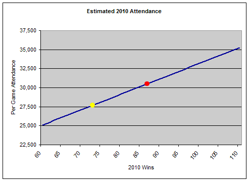 2010 Attendance Prediction. For a full description, read the original article (link above).