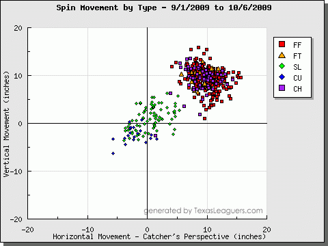 Texas Rangers LHP Derek Holland's pitches.