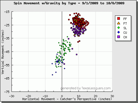 Texas Rangers LHP Derek Holland's pitches on the gravity chart.