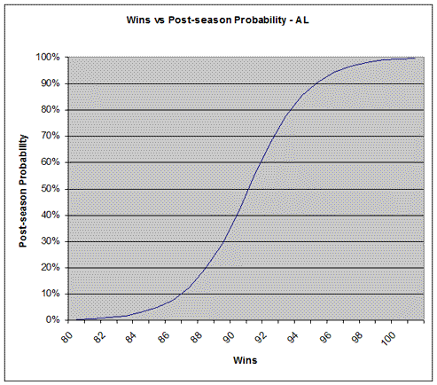 Wins vs Post-season Probability