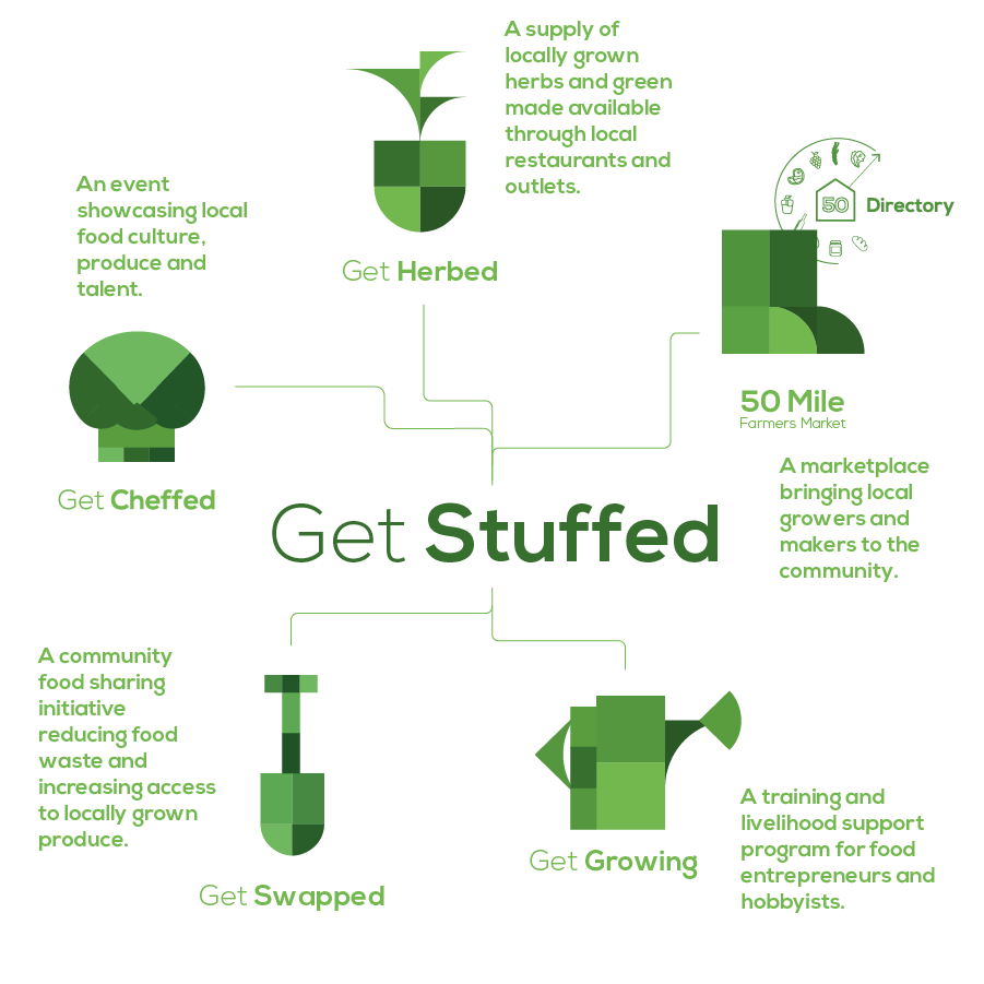 GetStuffed_InitiativeEcosystem_Diagram_GS simplified_GetCheffed.png