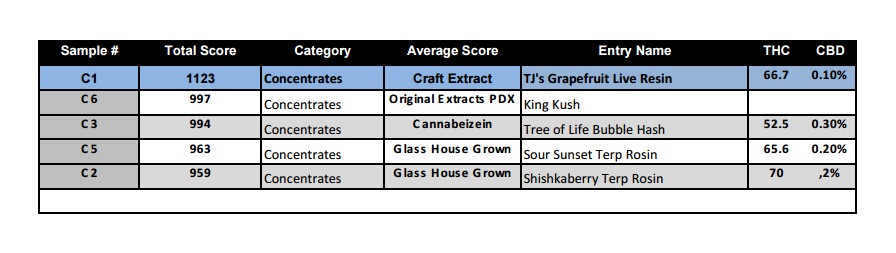 NW Cannabis Classic 2016 Concentrates Score Card