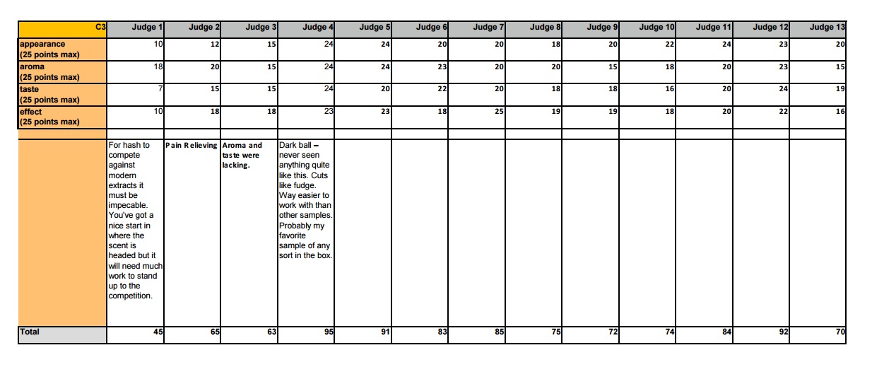 Tree of Life Bubble Hash Judges Score Card