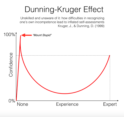 “Dunning-Kruger Effect Graph.” IFOD – INTERESTING FACTS OF THE DAY. Accessed Oct. 8th, 2018. https://www.theifod.com/ignorance-and-the-dunning-kruger-effect/.