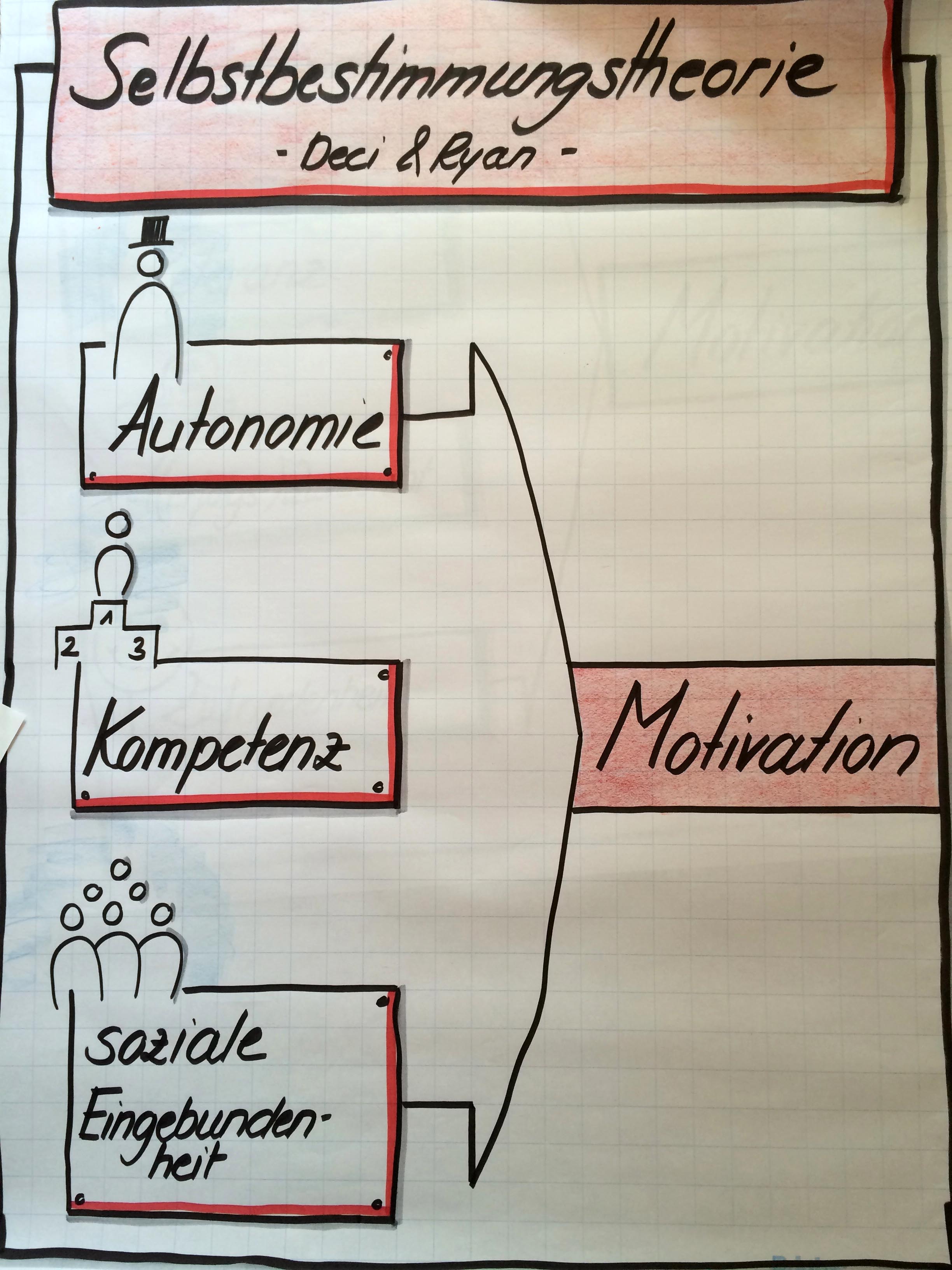 Die drei Faktoren der Selbstbestimmungstheorie