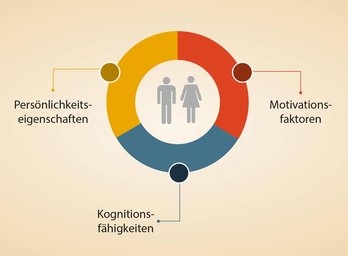 Kreative Personen zeigen besondere Merkmale in ihren Persönlichkeitseigenschaften, ihrer Motivation und ihren kognitiven Fähigkeiten.