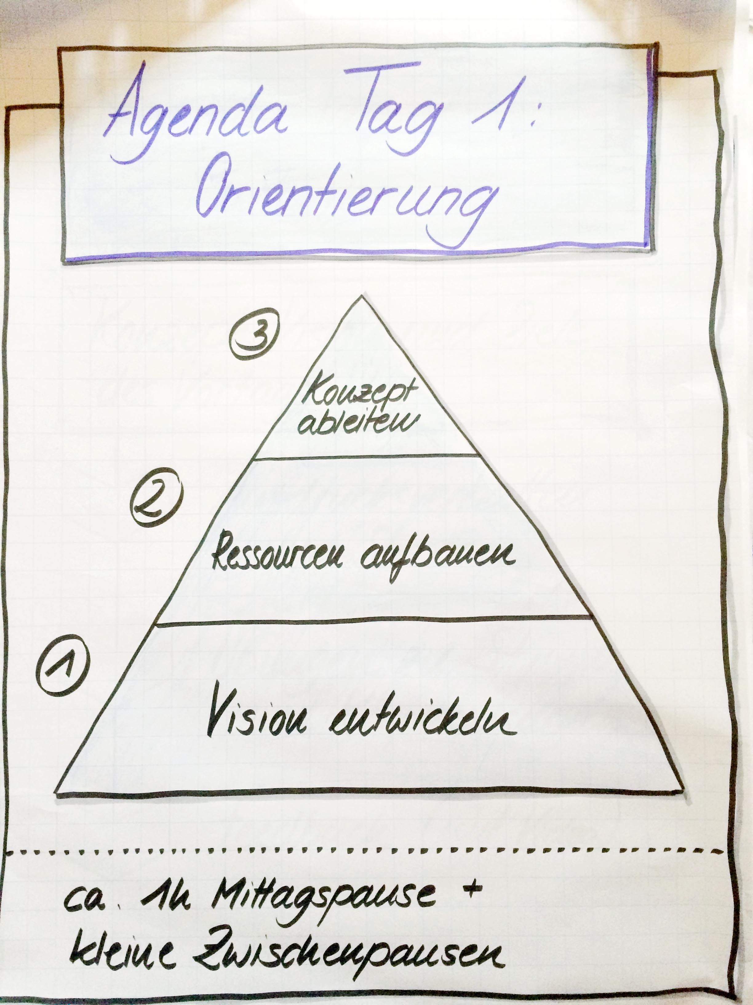 Tag 1: Im Zentrum steht die Idee. Das was ich sagen möchte. Deshalb dient der erste Tag der Konzeptentwicklung.