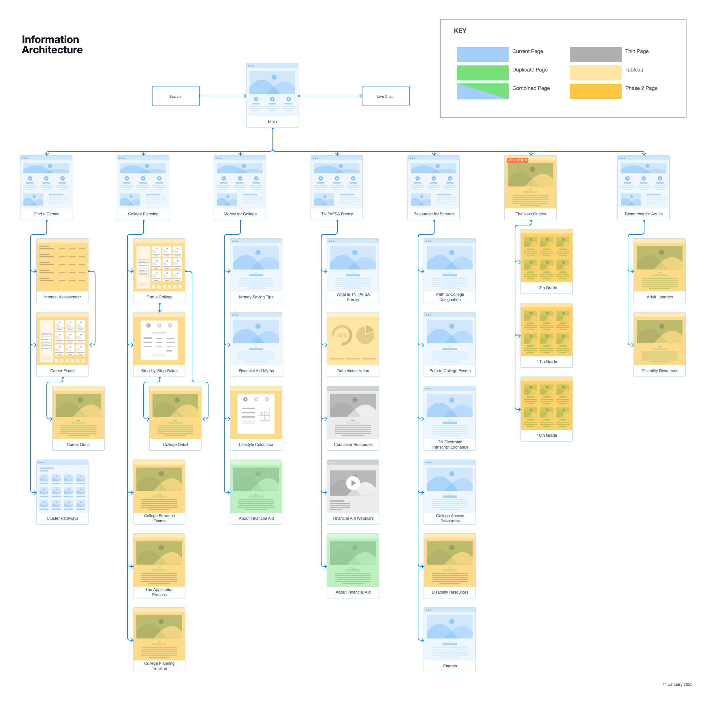 C4TN Information Architecture