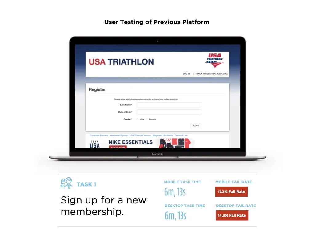  User Testing example for USA Triathlon that shows it took users over 6 minutes to sign up for a new membership.  
