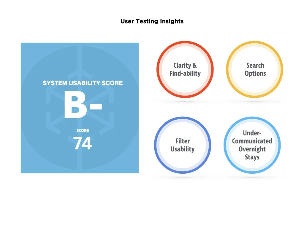  System Usability Score (B-) and key insights from testing of the previous TN State Parks App 
