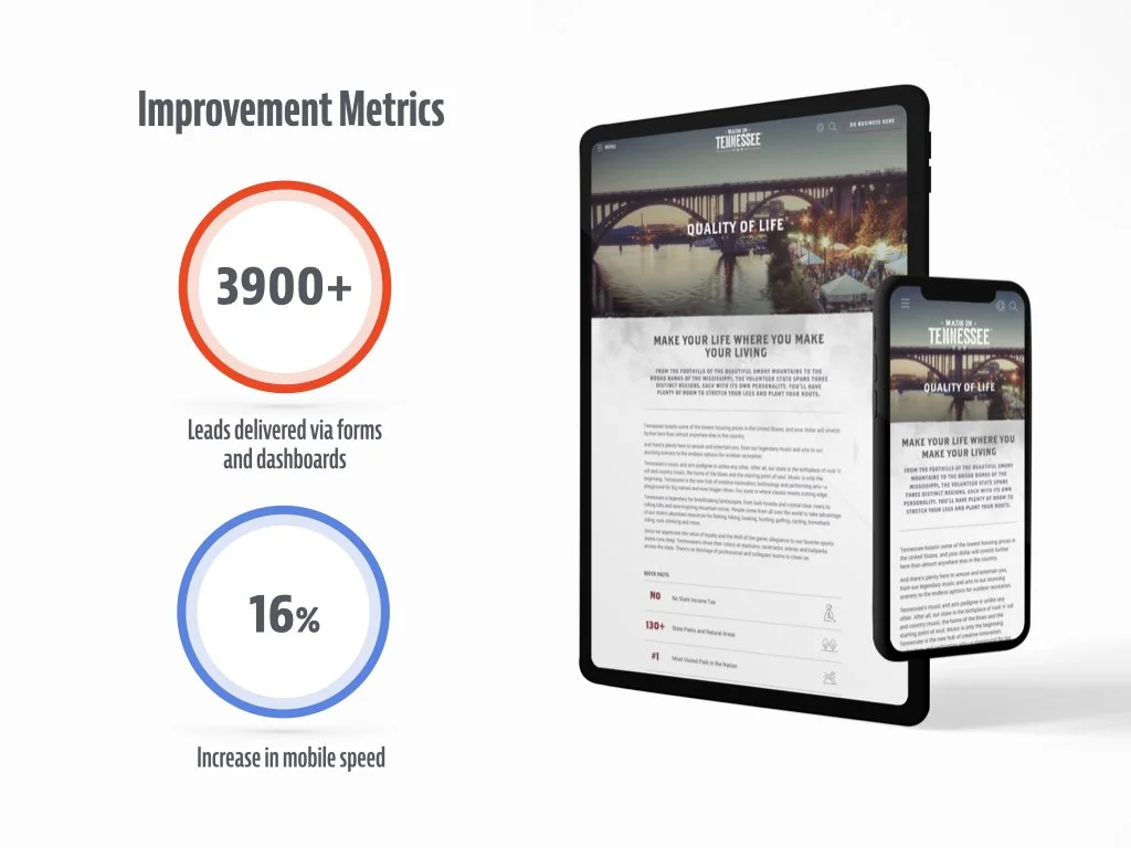  Improvement metrics for TNECD.com which show 3900+ lead delivered via forms and dashboards and 16% increase in mobile speed accompanied by an image of the website on a mobile device. 