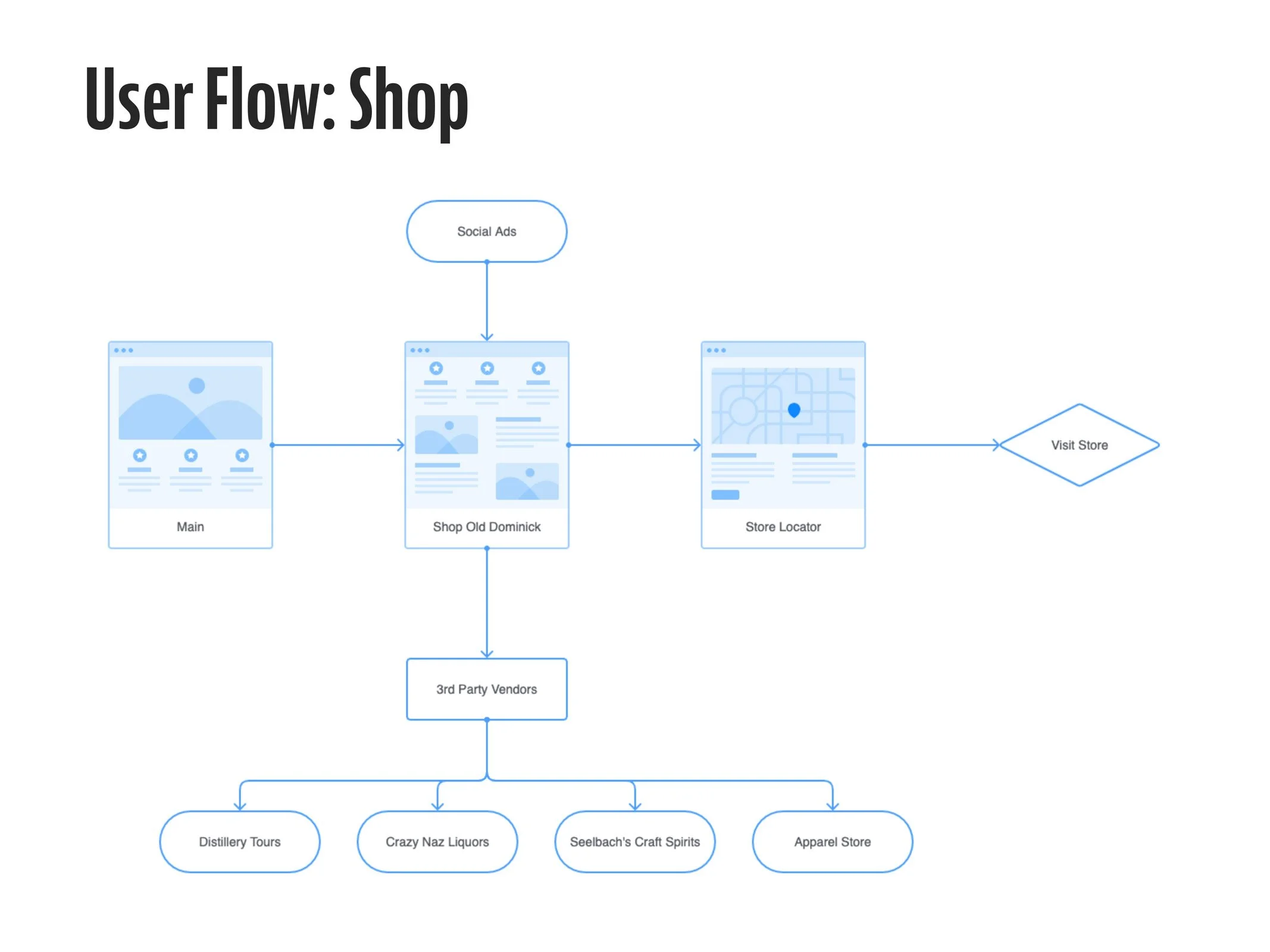 Old-Dominick-UserFlow2.jpg