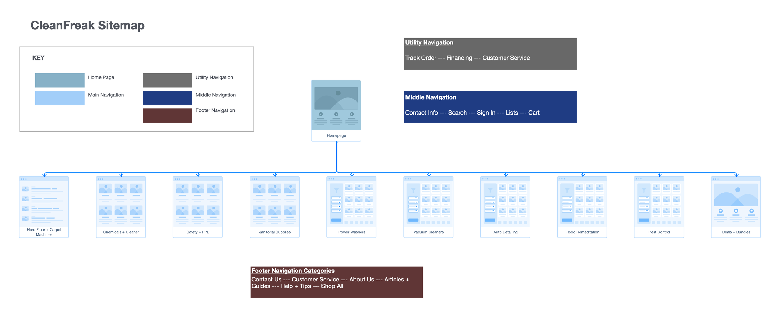  Sitemap graphic for the Clean Freak website.  