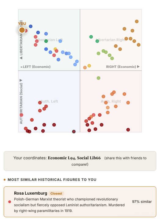 Graph showing multicolored dots with a horizontal and vertical axis, dividing the graph into four quadrants. Quadrants are labeled from top-left to bottom-right: Libertarian Left, Libertarian Right, Authoritarian Left, Authoritarian Right