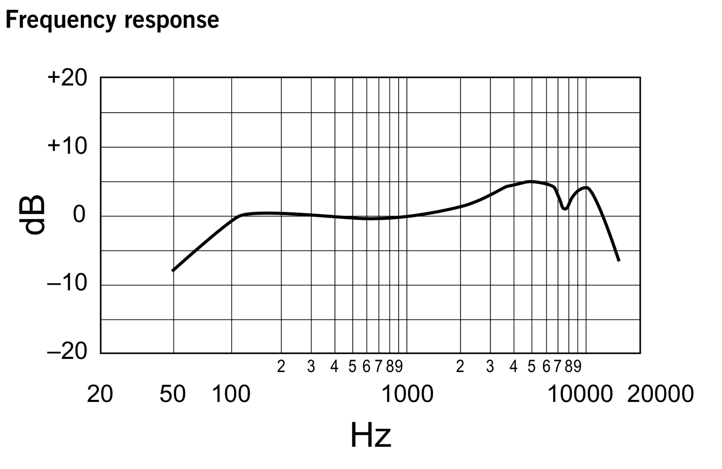 SM58 Freq Resp