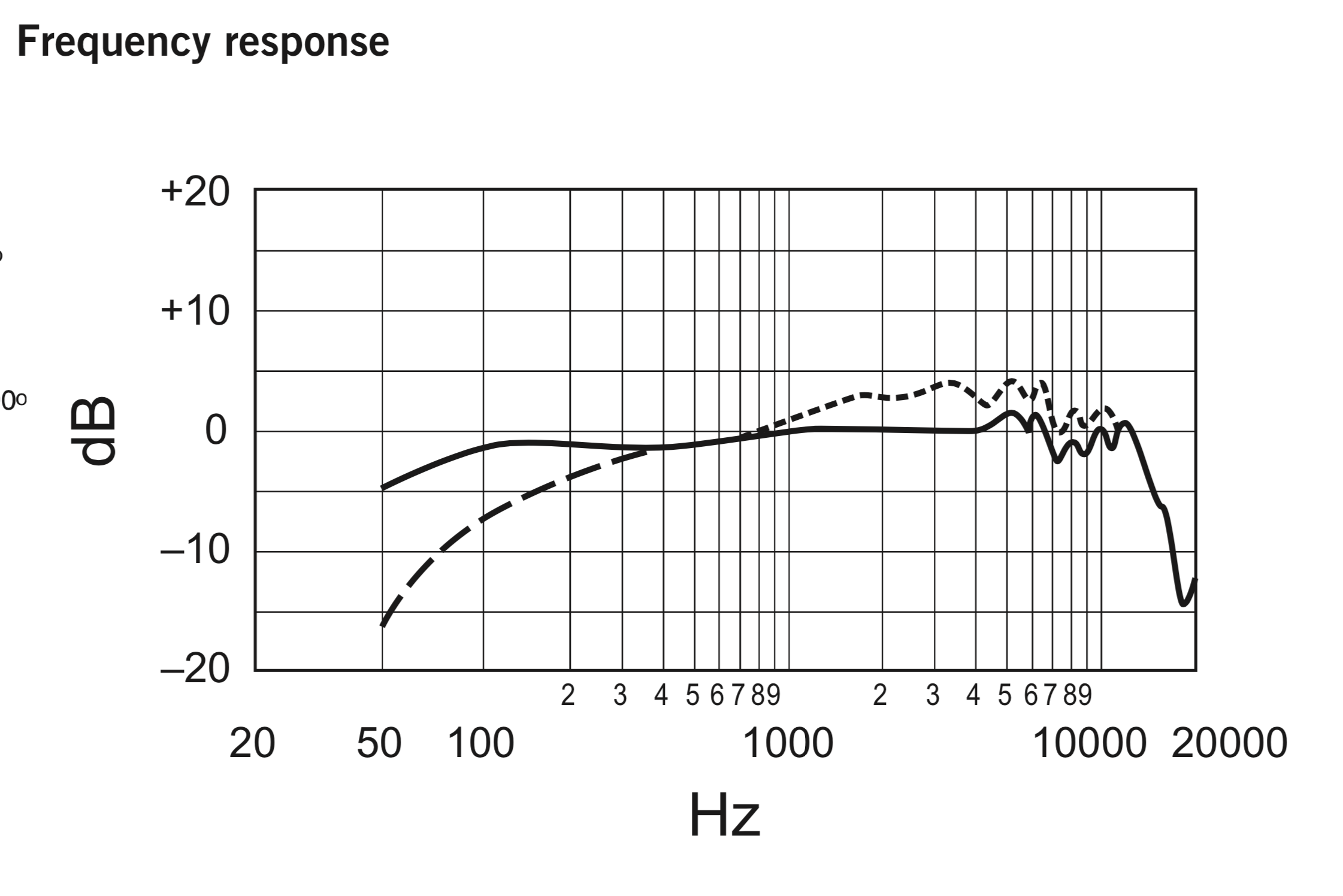 SM7b Freq Resp