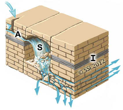 Sketch of Gushet spring type. A=aquifer; I=impermeable stratum; S=spring source. The inverted triangle represents the water table or piezometric surface. Fault lines are shown where appropriate. Drawing by Victor O. Leshyk www.victorleshyk.com
