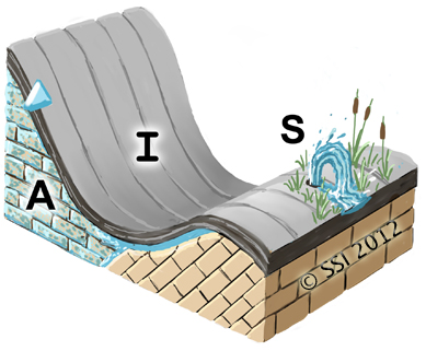 Upper: sketch of Fountain spring type. A=aquifer; I=impermeable stratum; S=spring source. Fault lines are shown where appropriate. The inverted triangle represents the water table or piezometric surface.
