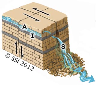 Sketch of Gushet spring type. A=aquifer; I=impermeable stratum; S=spring source. The inverted triangle represents the water table or piezometric surface. Fault lines are shown where appropriate.